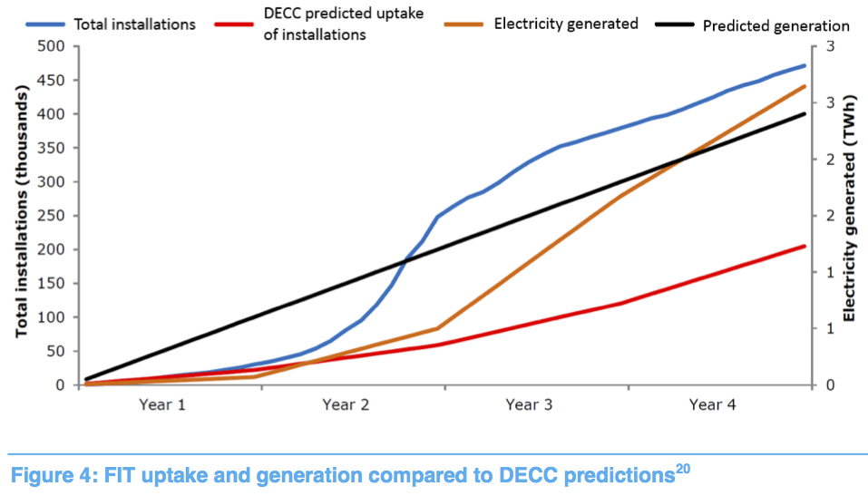 Source: DECC, Performance and Impact of the Feed-In Tariff Scheme: Review of Evidence