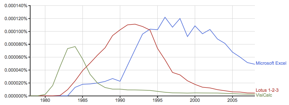 A history of spreadsheets. Source: Google ngrams.
